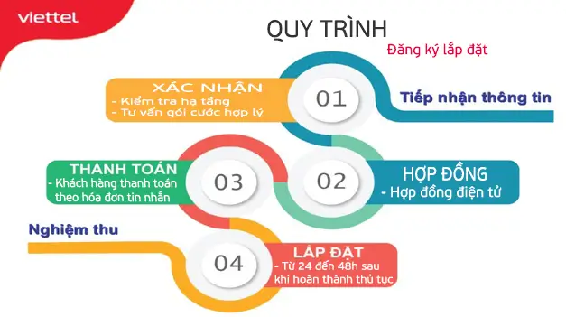 Quy trình đăng ký Lắp Đặt internet viettel