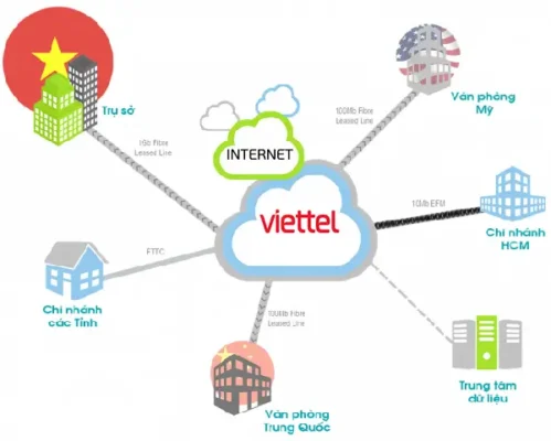 Internet Leased Line Viettel