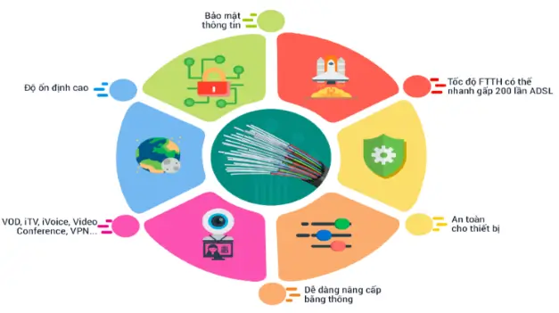 Những ưu điểm nổi bật về internet cáp quang viettel